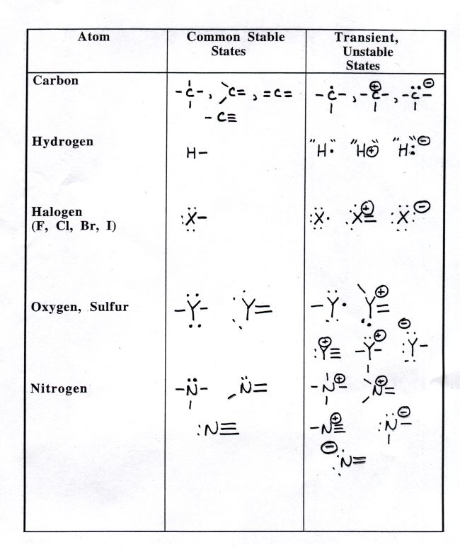 Common Stable States, Carbon, Hydrogen, Halogen, Oxygen, Sulfer, Nitrogen, Common Stable States, Transient Unstable States