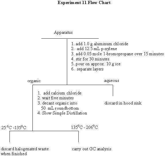 Experiment 11 Flow Chart