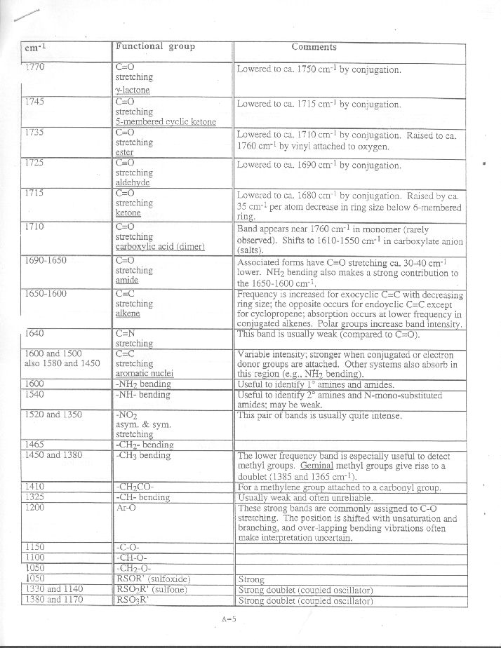 IR Frequencies Page 2